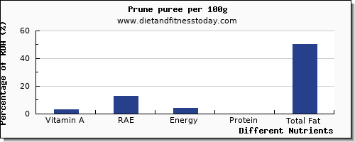 chart to show highest vitamin a, rae in vitamin a in prune juice per 100g